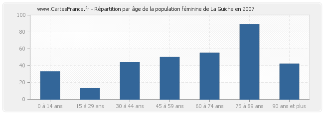 Répartition par âge de la population féminine de La Guiche en 2007